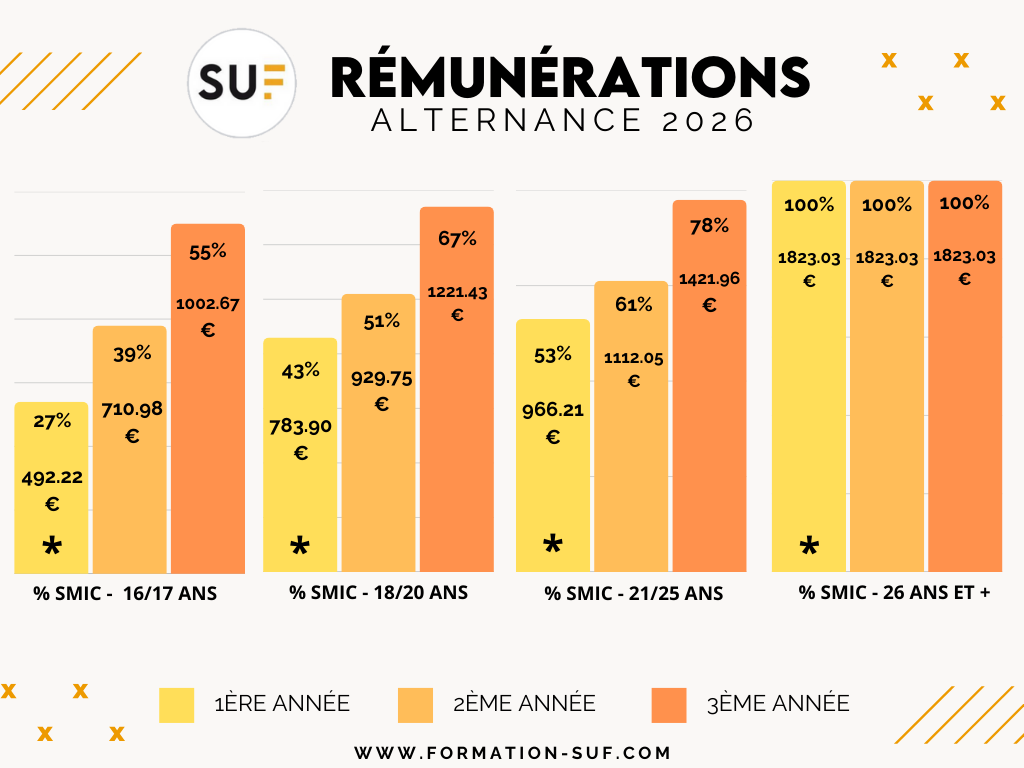 rémunérations apprentis 2026
